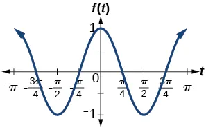 A graph of cos(2x). Graph has amplitude of 1, period of pi, and range of [-1,1].