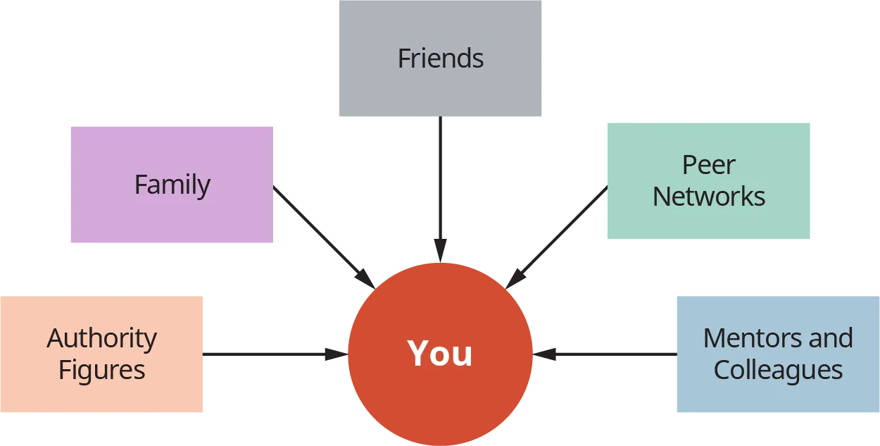 A diagram illustrates the relationships of “You” during college with “Authority Figures,” “Family,” “Friends,” “Peer Networks,” and “Adult Mentors and Colleagues.”