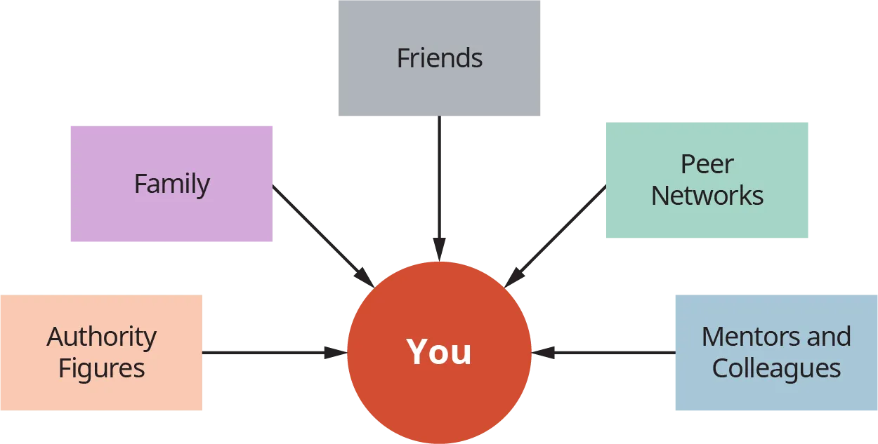 A diagram illustrates the relationships of “You” during college with “Authority Figures,” “Family,” “Friends,” “Peer Networks,” and “Adult Mentors and Colleagues.” "You is centered with "Authority Figures," "Family," "Friends," "Peer Networks," and "Mentors and Colleagues" arranged around "You" with arrows points at "You."