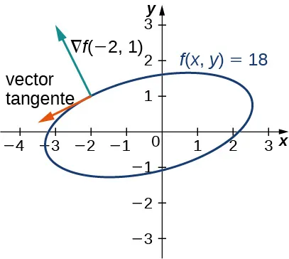 Una elipse rotada con ecuación f(x, y) = 10. En el punto (-2, 1) de la elipse se dibujan dos flechas, un vector tangente y un vector normal. El vector normal está marcado ∇f(-2, 1) y es perpendicular al vector tangente.
