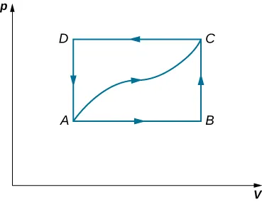 Rysunek przedstawia wykres ciśnienia, p, na osi pionowej jako funkcję objętości, V, zaznaczonej na osi poziomej. Na wykresie są cztery punkty: A, B, C i D. Punkt B jest bezpośrednio nad A, czyli mają tę samą objętość i ciśnienie p B jest większe od p A. Podobnie jest z punktami C i D. Mają tę samą objętość, ale ciśnienie p C jest większe od p D. Punkty B i C oraz A i D mają parami te same ciśnienia. Na wykresie pokazano pięć dróg termodynamicznych. Cztery z nich tworzą prostokąt strzałkami wskazującymi zgodnie z ruchem wskazówek zegara. Pierwsza z nich idzie pionowo z A do B. Druga łączy w poziomie B z C. Kolejna droga łączy C z D. Następna łączy w poziomie D z A. Ostatnia z dróg na wykresie łącząca A z C ma falisty kształt, taki że wartość ciśnienia jest cały czas nad prostą przechodzącą przez punkty A i D a pod prostą przechodzącą przez punkty B i C.