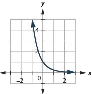 This figure shows a curve that passes through (negative 1, 5), (0, 1) to a point just above (3, 0).