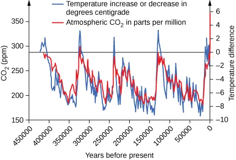 This graph shows carbon dioxide concentration in P P M on the left y-axis, which ranges from 150 to 350. It also shows Temperature difference on the right Y axis, which ranges from negative 10 to negative 6. The X axis is titled years before present and ranges from 450000 to 50000. The blue trend line shows temperature in degrees centrigrade compared with the 1960 to 1990 baseline. The red trend line shows atmospheric carbon dioxide in parts per mission. Both the red and the blue lines cycle up and down four times across the graph with peaks occurring at about equally spaced intervals. The first peak is between 45000 and 400000 and the last peak is right before 0 years before present. The peaks reach into the upper portion of the graph for both carbon dioxide and temperature.The five peaks are separated by troughs where temperature and carbon dioxide both drop to near the bottom of the graph.