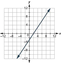 The graph shows the x y-coordinate plane. The x and y-axis each run from -12 to 12.  A line passes through the points “ordered pair 0,  -3” and “ordered pair 2, 0”.