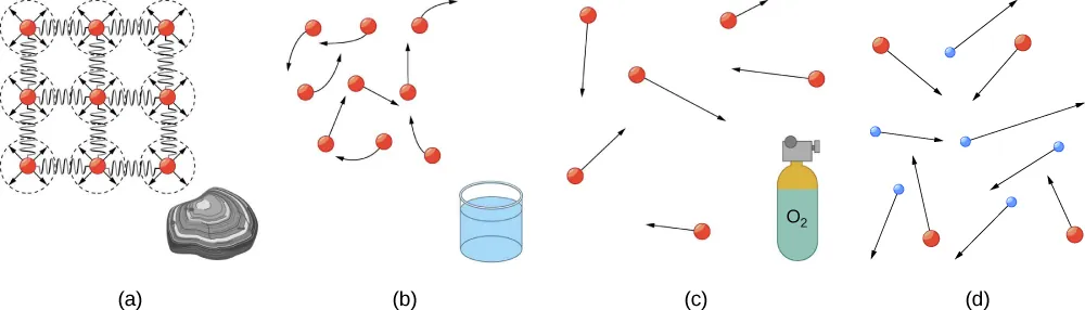 This figure has three parts. Part a shows a solid, and the atoms in the solid are shown as small red spheres held together in a grid. Part b shows a liquid in a short cylindrical container, and the atoms in the liquid are represented by small red spheres that can move past one another. The movement of the atoms is represented by arrows. Part c shows a cylinder that is labeled to indicate that it contains oxygen gas. The atoms in the gas are represented by small red spheres that move around. Their motion is indicated by arrows./