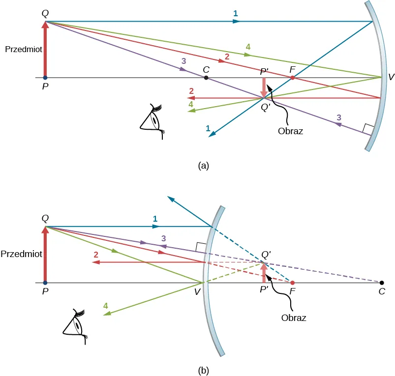 Figura a pokazuje zwierciadło wklęsłe. Strzałka skierowana do góry, oznaczona jako przedmiot, o podstawie P i wierzchołku Q znajduje się przed zwierciadłem. Punkty P, C, F i V są połączone linią. Strzałka skierowana w dół o podstawie P prim i wierzchołku Q prim jest oznaczona jako obraz. Obraz jest mniejszy od przedmiotu. P prim leży na osi optycznej pomiędzy punktami C i F. Cztery promienie, oznaczone od 1 do 4 wychodzą z punktu Q. Cztery promienie odbite przecinają się w punkcie Q prim. Figura b pokazuje zwierciadło wypukłe. Strzałka skierowana w górę, oznaczona jako przedmiot o podstawie P i wierzchołku Q znajduje się przed zwierciadłem. Linie biegnące z punktu P przechodzą przez punkty: V, leżący na zwierciadle, punkt F leżący za zwierciadłem i przez punkt C. Mniejsza strzałka skierowana w dół, oznaczona jako obraz, o podstawie P prim i wierzchołku Q prim jest pokazana za zwierciadłem. P prim leży na osi optycznej pomiędzy punktami V i F. Cztery promienie wychodzą z punktu Q. Promienie odbite są przedłużone za pomocą linii przerywanych i wydają się wychodzić z punktu Q prim.
