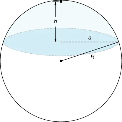 Una esfera de radio R tiene un círculo en su interior a h unidades de la parte superior de la esfera. Este círculo tiene un radio a, que es menor que R.