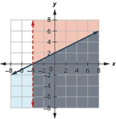 The figure shows graph for the inequalities x greater than or equal to minus four and x minus two times y greater than minus four. Two intersecting lines are shown and the region bound by both the lines is the marked in grey. It is the solution.