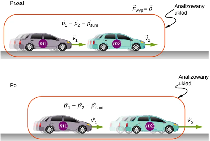 Ilustracja przedstawia układ dwóch samochodów o masach m1 i m2 poruszających się w prawo. W górnej części, odpowiadającej sytuacji przed zderzeniem, samochód doganiający ma prędkość v1, większą od prędkości v2 samochodu doganianego. Sylwetki obu samochodów zostały obrysowane razem konturem i opisane komentarzem „Analizowany układ”. Wewnątrz konturu zapisano równanie dodawania wektorów: wektor p1 plus wektor p2 równa się wektor p sum. Nad konturem napisano wektor wypadkowej sił zewnętrznych F wyp równa się zeru. Rysunek dolny pokazuje sytuację po uderzeniu. Samochody nadal jadą w prawo, ale samochód o masie m2 ma teraz prędkość większą v2 prim od prędkości v1 prim samochodu m1. Oba samochody są nadal obrysowane konturem z opisem F wyp równe zero. Wewnątrz konturu zapisano równanie dodawania wektorów pędu po zderzeniu p1 prim plus p2 prim równa się p sum prim.