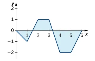 A graph of a function with linear segments that goes through the points (0, 0), (1, -1), (2, 1), (3, 1), (4, -2), (5, -2), and (6, 0). The area over the function but under the x axis over the interval [0, 1.5] and [3.25, 6] is shaded. The area under the function but over the x axis over the interval [1.5, 3.25] is shaded.