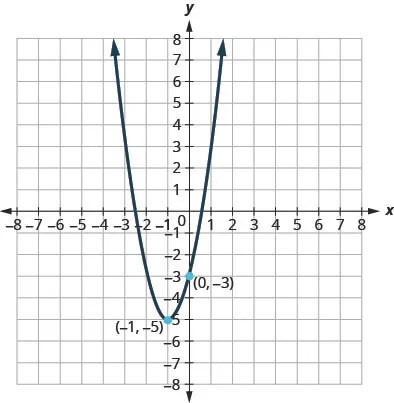 This figure shows an upward-opening parabola on the x y-coordinate plane. It has a vertex of (negative 1, negative 5) and y-intercept (0, negative 3).