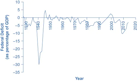 The graph shows that federal deficit (as a percentage of GDP) skyrocketed between the late 1930s and mid-1940s. In 2009, it was around –10%. In 2014, the federal deficit was close to –3%.