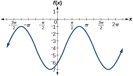 A graph of two periods of a sinusoidal function. Range is [-7,-1]. Maximums at -5pi/4 and 3pi/4.