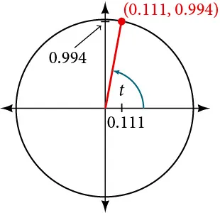 Graph of circle with angle of t inscribed. Point of (0.111,0.994) is at intersection of terminal side of angle and edge of circle.