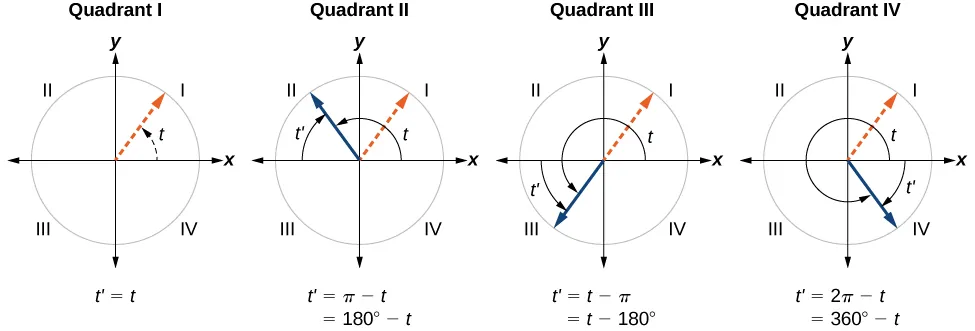 Four side by side graphs. First graph shows an angle of t in quadrant 1 in it's normal position. Second graph shows an angle of t in quadrant 2 due to a rotation of pi minus t. Third graph shows an angle of t in quadrant 3 due to a rotation of t minus pi. Fourth graph shows an angle of t in quadrant 4 due to a rotation of two pi minus t.