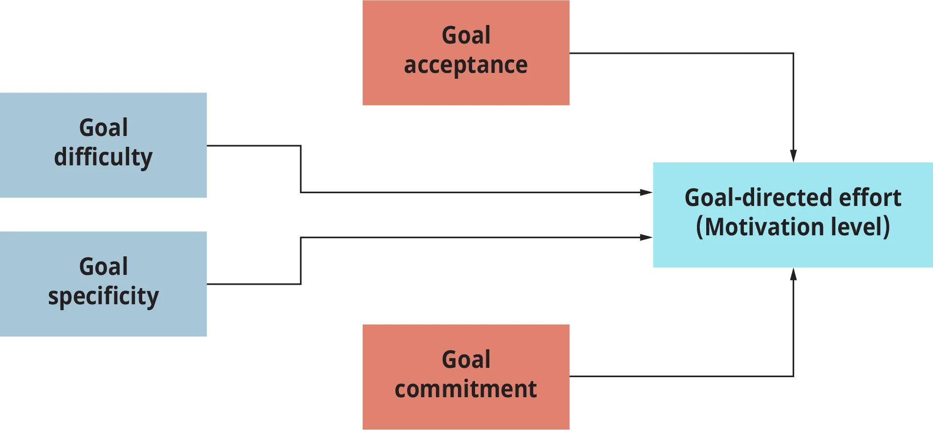 A model of goal setting represents the conditions necessary to maximize goal-directed effort.