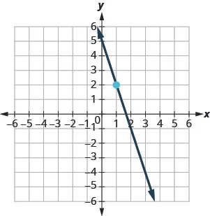 The graph shows the x y-coordinate plane. The x- and y-axes each run from negative 7 to 7. The line y equals negative 3 x plus 5 is plotted from the top left to the bottom right.