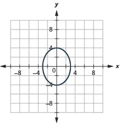 The graph shows the x y coordinate plane with an ellipse whose major axis is vertical, vertices are (0, plus or minus 4) and co-vertices are (plus or minus 3, 0).