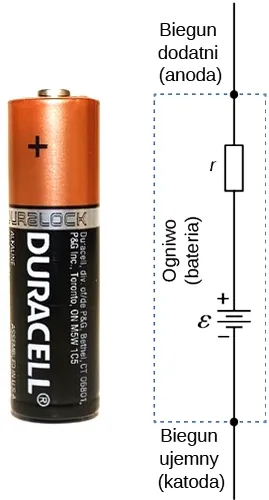 Rysunek przedstawia zdjęcie baterii i odpowiadającego jej schematu obwodu z dwoma zaciskami, polem elektromagnetycznym emf i oporem wewnętrznym. 