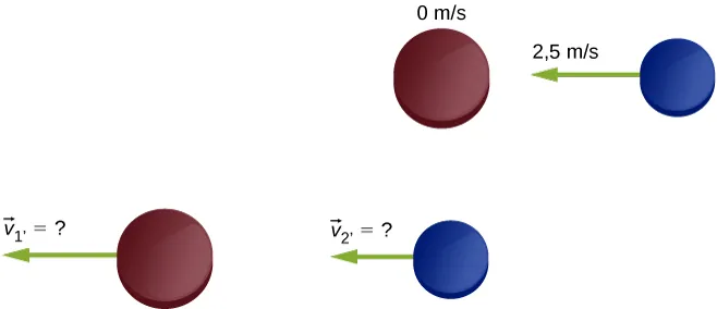 Na rysunku pokazano dwa krążki hokejowe. Na górnym obrazku krążek czerwony ma prędkość 0, a krążek niebieski po prawej stronie porusza się w lewo w kierunku krążka czerwonego, z prędkością 2,5 m/s. Dolny obrazek pokazuje krążek z lewej strony, poruszający się w lewo z prędkością v1 prim, która jest niewiadomą, a także krążek po prawej stronie, poruszający się również w lewo z nieznaną prędkością oznaczoną jako v 2prim.