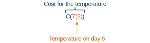 Explanation of C(T(5)), which is the cost for the temperature and T(5) is the temperature on day 5.