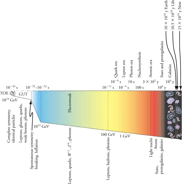 The timeline runs left to right, from 10-43 seconds to 15x1010 years (labeled as ‘now’). Concurrent with the timeline are energy levels, which begin at 1019 GeV. Additional information includes eras of evolution and the types of particles that are produced within each era. The right side of the image shows small galaxies, corresponding to a time period on the order of 109 years.