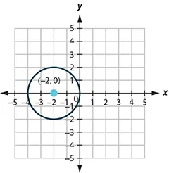 This graph shows circle with center at (negative 2, 0) and a radius of 2.