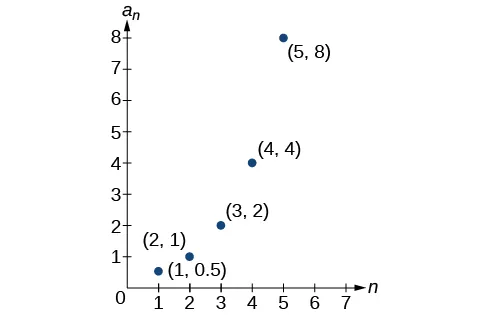 Graph of a scattered plot with labeled points: (1, 0.5), (2, 1), (3, 2), (4, 4), and (5, 8). The x-axis is labeled n and the y-axis is labeled a_n.