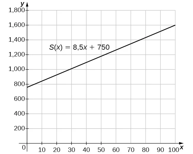 Imagen de un gráfico. El eje y va de 0 a 1800 y el eje x va de 0 a 100. El gráfico es de la función "S(x) = 8,5x + 750", que es una línea recta creciente. La función tiene una intersección y en (0, 750) y la intersección x no se muestra.