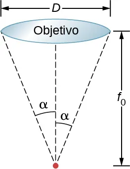 La figura muestra una lente objetivo de diámetro D. Se muestra un punto a una distancia f subíndice 0 de la lente. Dos líneas punteadas conectan el punto con cada extremo de la lente. Estas forman un ángulo alfa con el eje central.
