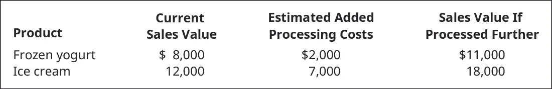 Product, Current Sales Value, Estimated Added Processing Costs, and Sales Value if Processed Further, respectively: Frozen yogurt $8,000, $2,000, $11,000. Ice cream $12,000, $7,000, $18,000.