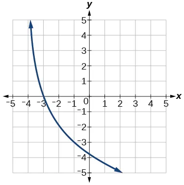The graph y=log_3(x) has been reflected over the x-axis, vertically stretched by 3, and shifted to the left by 4.