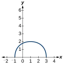 Graph of a half circle.