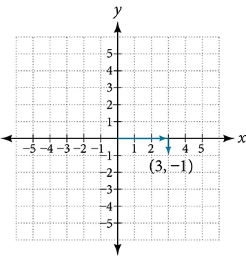 This is an image of an x, y coordinate plane. The x and y axis range from negative 5 to 5.  The point (3, -1) is labeled.  An arrow extends rightward from the origin 3 units and another arrow extends downward one unit from the end of that arrow to the point. 