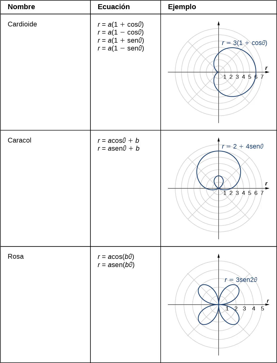 Esta tabla tiene tres columnas y 3 filas. La primera fila es Espiral; r = a + bθ; y una imagen de una espiral que comienza en el origen con la ecuación r = θ/3. La segunda fila es Cardioide; r = a(1 + cosθ), r = a(1 – cosθ), r = a(1 + senθ), r = a(1 – senθ); y una imagen de una cardioide con ecuación r = 3(1 + cosθ): la cardioide parece un corazón girado de lado con un fondo redondeado en vez de puntiagudo. La tercera fila es Caracol; r = a cosθ + b, r = a senθ + b; y una imagen de un caracol con ecuación r = 2 + 4 senθ: la figura parece un círculo deformado con un lazo en su interior. La séptima fila es Rosa; r = a cos(bθ), r = a sen(bθ); y una imagen de una rosa con ecuación r = 3 sen(2θ): la rosa parece una flor con cuatro pétalos, un pétalo en cada cuadrante, cada uno con longitud 3 y que llega al origen entre cada pétalo.