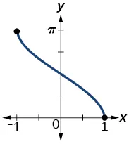 A graph of the function arc cosine of x over -1 to 1. The range of the function is 0 to pi.