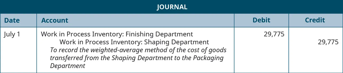 Journal entry for July 1 debiting Work in Process Inventory: Finishing Department, and crediting work in Process Inventory: Shaping Department 29,775. Explanation: To record the weighted-average method of the cost of goods transferred from the shaping department to the packaging department.