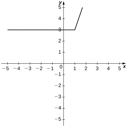 La función es lineal en y = 3 hasta llegar a (1, 3), momento en el que aumenta como una línea con pendiente 3.