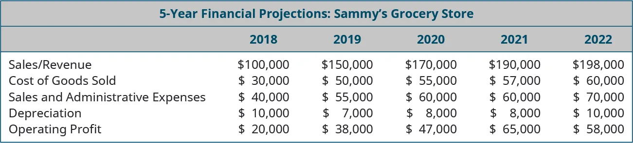 Five-year financial projections for Sammy’s Grocery Store. Sales/Revenue is projected to be $100,000 in 2018, $150,000 in 2019, $170,000 in 2020, $190,000 in 2021, and $198,000 in 2022. Cost of Goods Sold is projected to be $30,000 in 2018, $50,000 in 2019, $55,000 in 2020, $57,000 in 2021, and $60,000 in 2022. Sales and Administrative Expenses are projected to be $40,000 in 2018, $55,000 in 2019, $60,000 in 2020, $60,000 in 2021, and $70,000 in 2022. Depreciation is projected to be $10,000 in 2018, $7,000 in 2019, $8,000 in 2020, $8,000 in 2021, and $10,000 in 2022. Operating Profit is projected to be $20,000 in 2018, $38,000 in 2019, $47,000 in 2020, $65,000 in 2021, and $58,000 in 2022.
