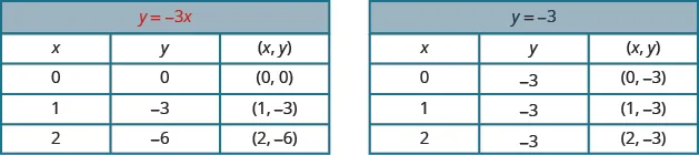 There are two tables. This first table is titled y = -3 x, which is shown in red. It has 4 rows and 3 columns. The first row is a header row and it labels each column “x”, “y”, and  “ordered pair x, y”. Under the column “x” are the values  0, 1, and 2. Under the column “y” are the values  0, -3, and -6. Under the column “ordered pair x, y” are the values “ordered pair 0, 0”, “ordered pair 1, -3”, and “ordered pair 2, -6”. This second table is titled y = -3 , which is shown in red. It has 4 rows and 3 columns. The first row is a header row and it labels each column “x”, “y”, and  “ordered pair x, y”. Under the column “x” are the values  0, 1, and 2. Under the column “y” are the values  -3, -3, and -3. Under the column “ordered pair x, y” are the values “ordered pair 0, -3”, “ordered pair 1, -3”, and “ordered pair 2, -3”.