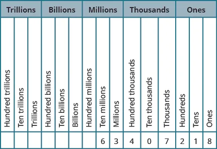 A figure titled “Place Values” with fifteen columns and 2 rows, with the colums broken down into five groups of three. The first row has the values “Hundred trillions”, “Ten trillions”, “trillions”, “hundred billions”, “ten billions”, “billions”, “hundred millions”, “ten millions”, “millions”, “hundred thuosands”, “ten thousands”, “thousands”, “hundreds”, “tens”, and “ones”. The first 7 values in the second row are blank. Starting with eighth column, the values are “6”, “3”, “4”, “0”, “7”, “2”, “1” and “8”. The first group is labeled “trillions” and contains the first row values of “Hundred trillions”, “ten trillions”, and “trillions”. The second group is labeled “billions” and contains the first row values of “Hundred billions”, “ten billions”, and “billions”. The third group is labeled “millions” and contains the first row values of “Hundred millions”, “ten millions”, and “millions”. The fourth group is labeled “thousands” and contains the first row values of “Hundred thousands”, “ten thousands”, and “thousands”. The fifth group is labeled “ones” and contains the first row values of “Hundreds”, “tens”, and “ones”.