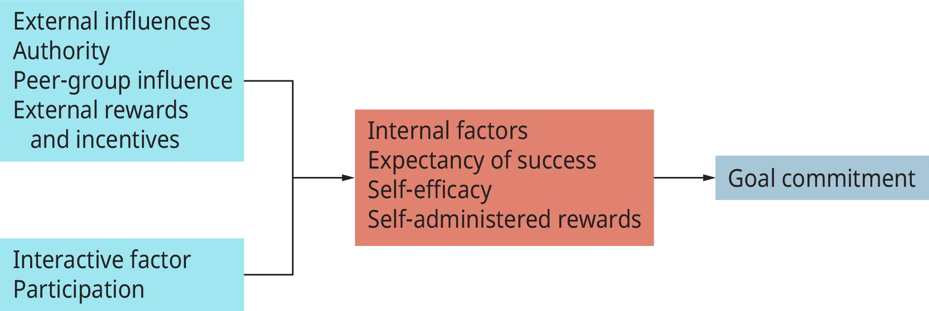 A flow chart shows three sets of factors that facilitate goal commitment.