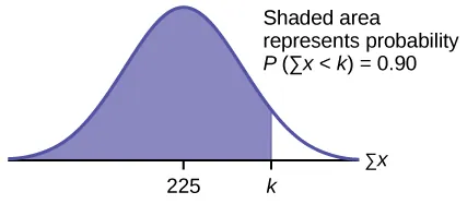 This is a normal distribution curve. The peak of the curve coincides with the point 225 on the horizontal axis. A point, k, is labeled to the right of 225. A vertical line extends from k to the curve. The area under the curve to the left of k is shaded. The shaded area shows that P(sum of x < k) = 0.90.