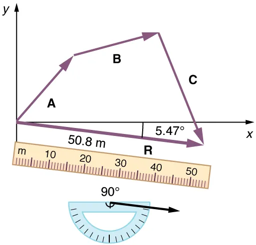 In this figure a vector A with a positive slope is drawn from the origin. Then from the head of the vector A another vector B with positive slope is drawn and then another vector C with negative slope from the head of the vector B is drawn which cuts the x axis. From the tail of the vector A a vector R of magnitude of fifty meter and with negative slope of seven degrees is drawn. The head of this vector R meets the head of the vector C. The vector R is known as the resultant vector. A ruler is placed along the vector R to measure it. Also there is a protractor to measure the angle.