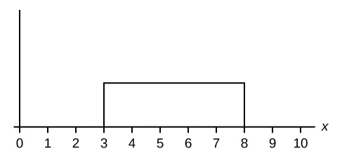 El eje horizontal va de 0 a 10. La distribución está modelada por un rectángulo que se extiende desde x = 3 hasta x = 8.
