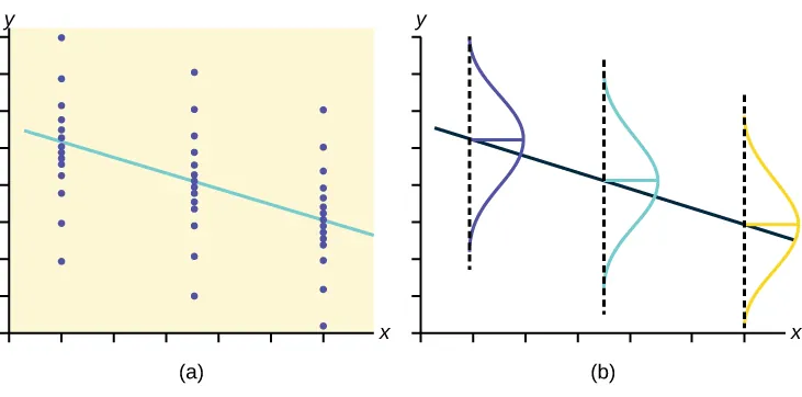 El gráfico de la izquierda muestra tres conjuntos de puntos. Cada conjunto cae en una línea vertical. Los puntos de cada conjunto se distribuyen normalmente a lo largo de la línea: están densamente comprimidos en el centro y más repartidos en la parte superior e inferior. Una línea de regresión descendente pasa por la media de cada conjunto. El gráfico de la derecha muestra la misma línea de regresión trazada. Se muestra una curva normal vertical para cada línea.
