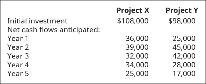 Project X, Project Y, Respectively: Initial Investment $108,000, 98,000. Net cash flows anticipated in year: 1, 36,000, 25,000; 2, 39,000, 45,000; 3, 32,000, 42,000; 4, 34,000, 28,000; 5, 25,000, 17,000.