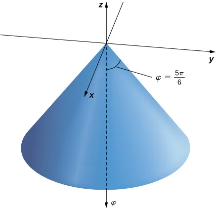 This figure is the upper part of an elliptical cone. The bottom point of the cone is at the origin of the 3-dimensional coordinate system.