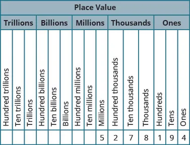 This figure is a table illustrating the number 5,278,194 within the place value system. The table is shown with a header row, labeled “Place Value”, divided into a second header row labeled “Trillions”, “Billions”, “Millions”, “Thousands” and “Ones”. Under the header “Trillions” are three labeled columns, written from bottom to top, that read “Hundred trillions”, “Ten trillions” and “Trillions”. Under the header “Billions” are three labeled columns, written from bottom to top, that read “Hundred billions”, “Ten billions” and “Billions”. Under the header “Millions” are three labeled columns, written from bottom to top, that read “Hundred millions”, “Ten millions” and “Millions”. Under the header “Thousands” are three labeled columns, written from bottom to top, that read “Hundred thousands”, “Ten thousands” and “Thousands”. Under the header “Ones” are three labeled columns, written from bottom to top, that read “Hundreds”, “Tens” and “Ones”. From left to right, below the columns labeled “Millions”, “Hundred thousands”, “Ten thousands”, “Thousands”, “Hundreds”, “Tens”, and “Ones”, are the following values: 5, 2, 7, 8, 1, 9, 4. This means there are 5 millions, 2 hundred thousands, 7 ten thousands, 8 thousands, 1 hundreds, 9 tens, and 4 ones in the number five million two hundred seventy-nine thousand one hundred ninety-four.