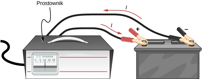 Rysunek pokazuje samochodowy miernik naładowania akumulatora połączony z dwiema końcówkami akumulatora samochodowego. Prąd płynie z miernika do końcówki dodatniej i z ujemnej wraca do miernika. 